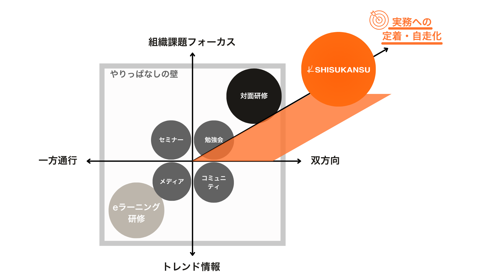 一般的なセミナーや勉強会、eラーニングなどは「やりっぱなしの壁」の内側に留まるのに対し、SHISUKANSUは壁を越えて実務への定着・自走化まで到達することを示す図