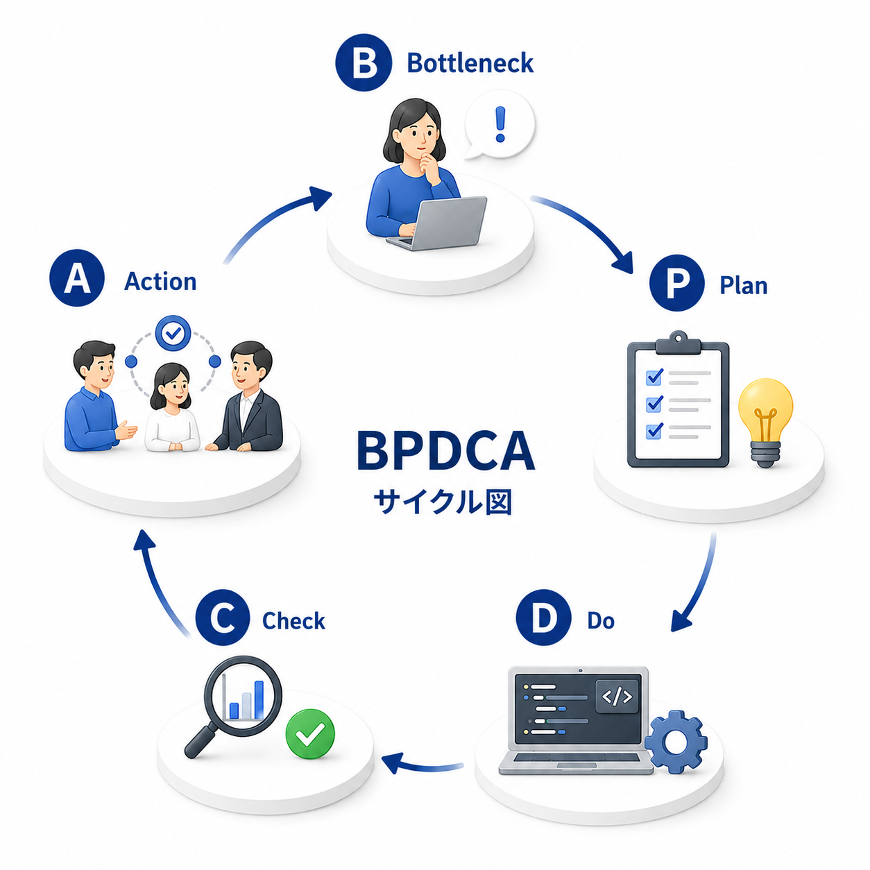 BPDCAサイクル図（Bottleneck → Plan → Do → Check → Action）