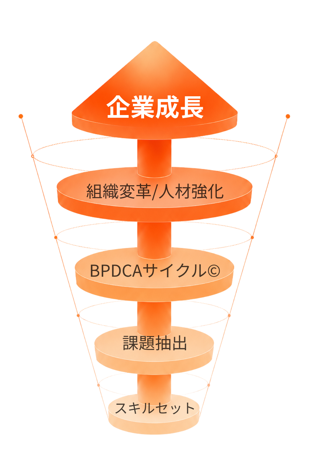 BPDCAサイクル - スキルセット→課題抽出→BPDCAサイクル©→組織改革/人材強化→企業成長