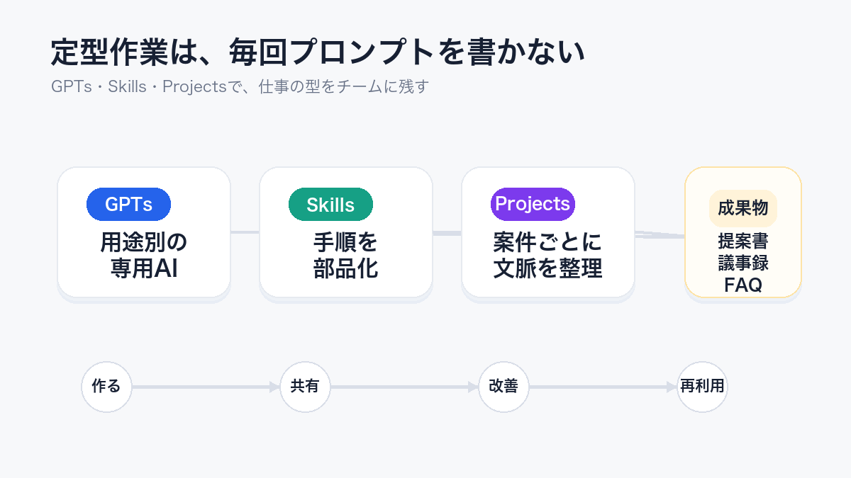 GPTs、Skills、Projectsの使い分け