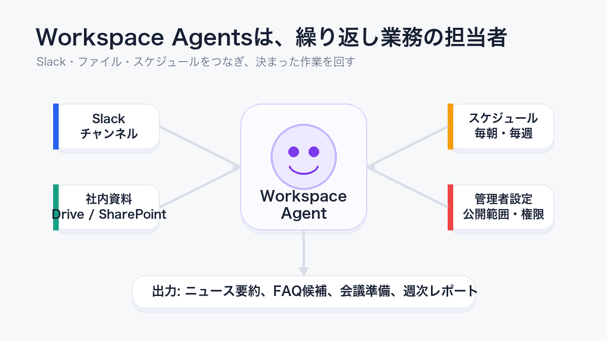 Workspace Agentsが繰り返し業務を実行する流れ