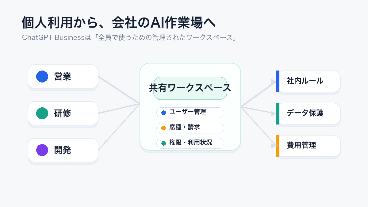 ChatGPT Businessの共有ワークスペース全体像