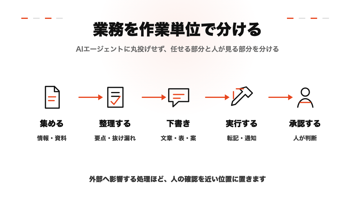 AIエージェントに任せる作業と人が承認する作業を分けた図解