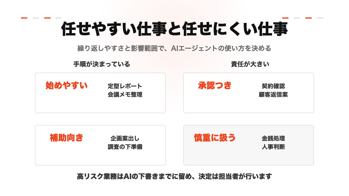 AIエージェントに任せやすい仕事と任せにくい仕事を比較した図解