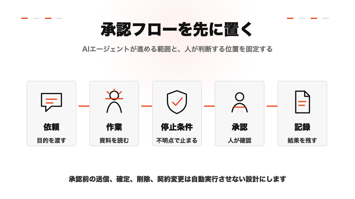 AIエージェントの作業と人の承認フローを示した図解