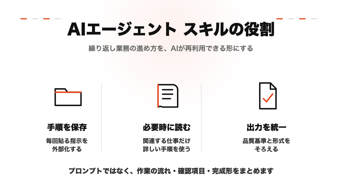 AIエージェントのスキルが業務手順を再利用する様子を表すイメージ