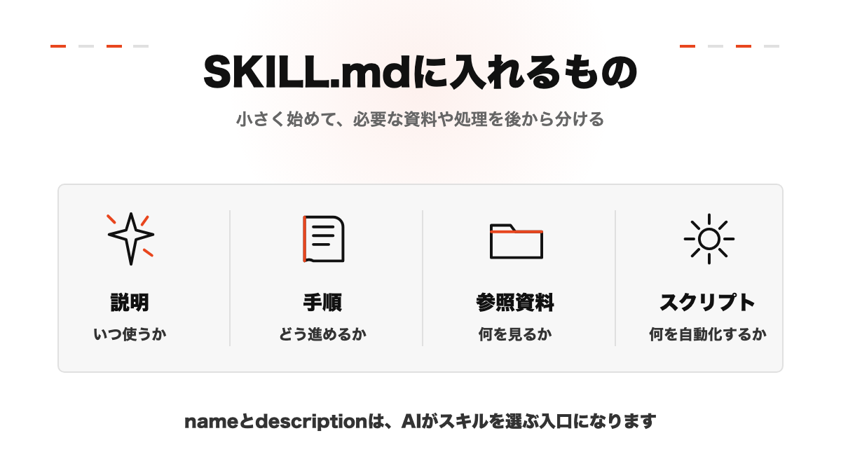 SKILL.md、参照資料、スクリプト、素材が一つのスキルを構成する様子を表すイメージ