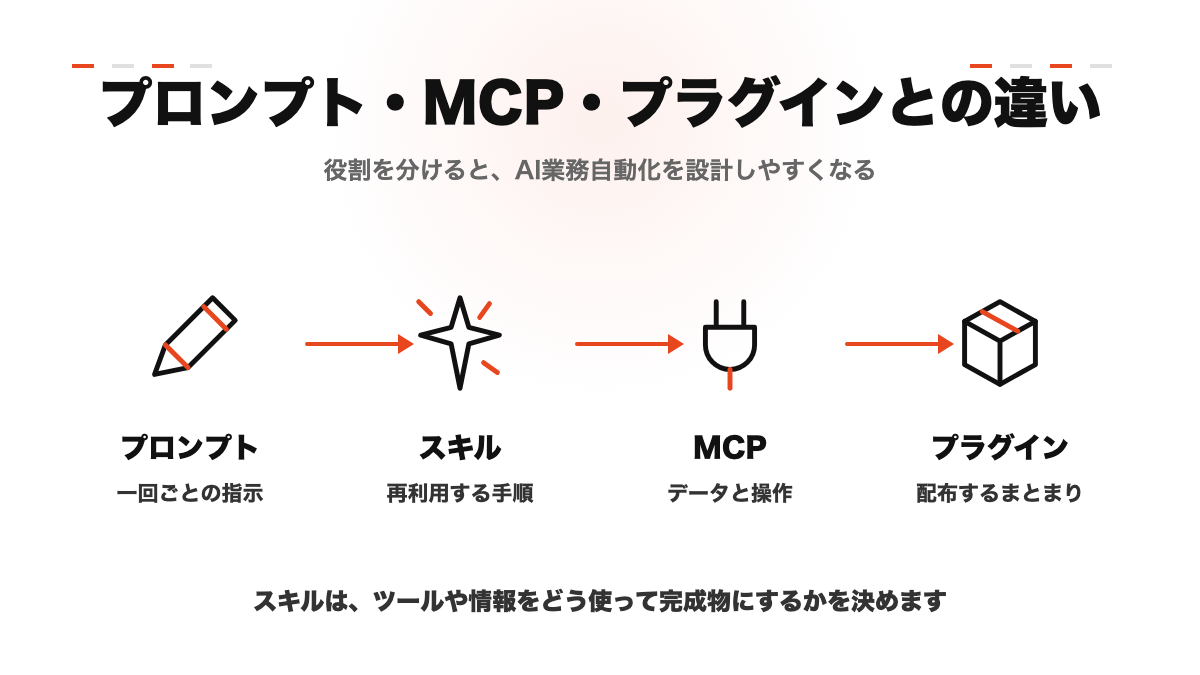 人、データ接続、AIエージェント、作業手順が連携する様子を表すイメージ
