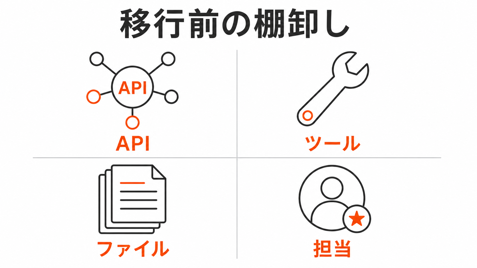 API、ツール、ファイル、担当を移行前に棚卸しする図解