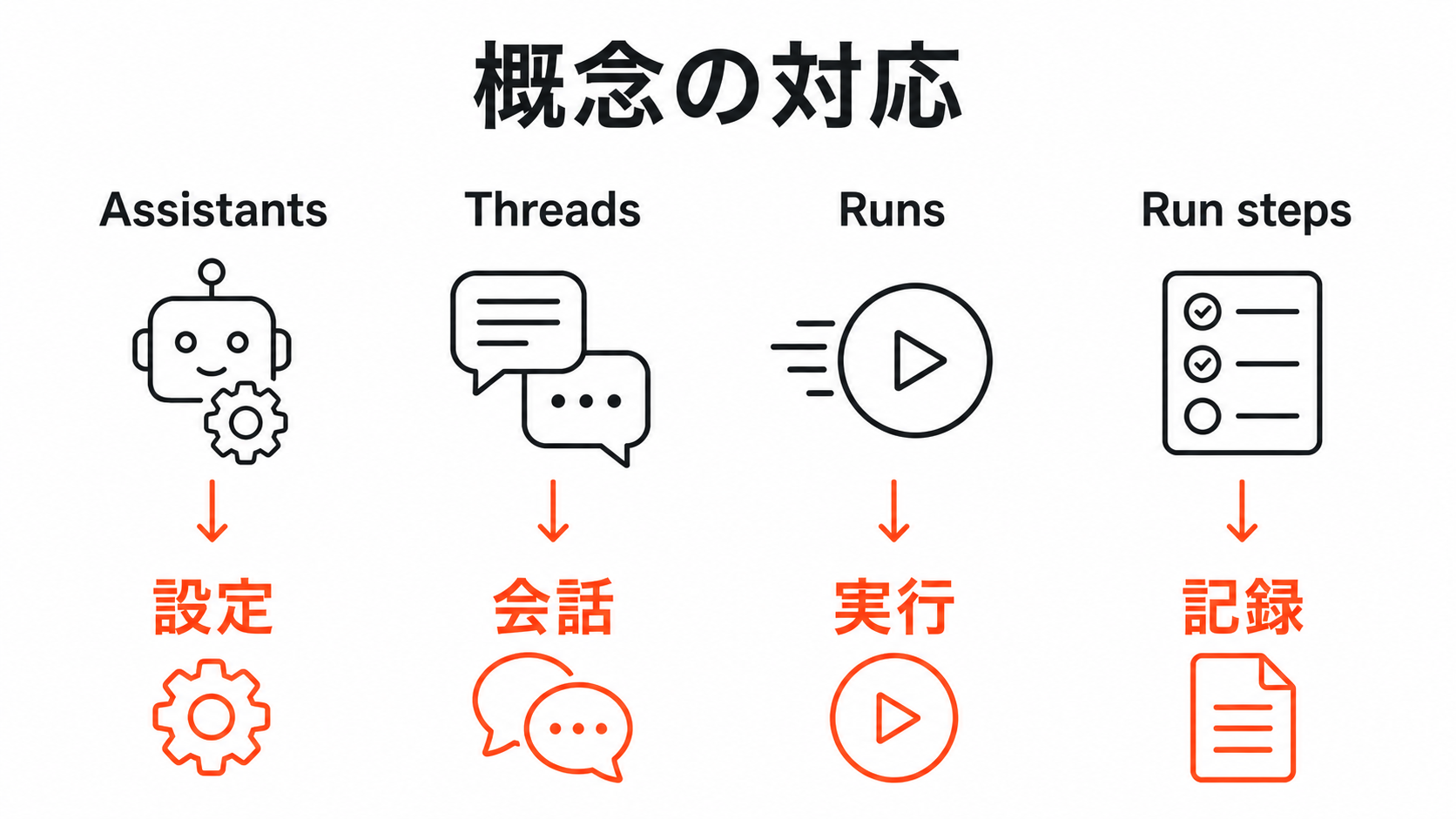 Assistants、Threads、Runs、Run stepsの移行後の考え方を示す図解