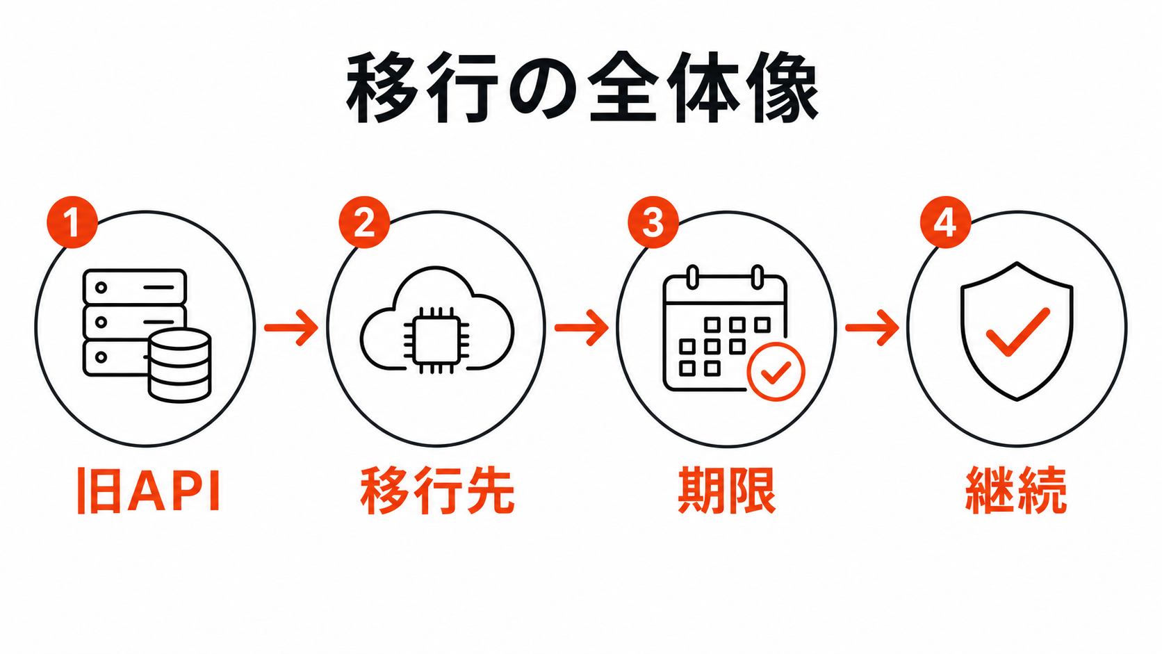 Assistants API移行の全体像を旧API、移行先、期限、継続で示す図解