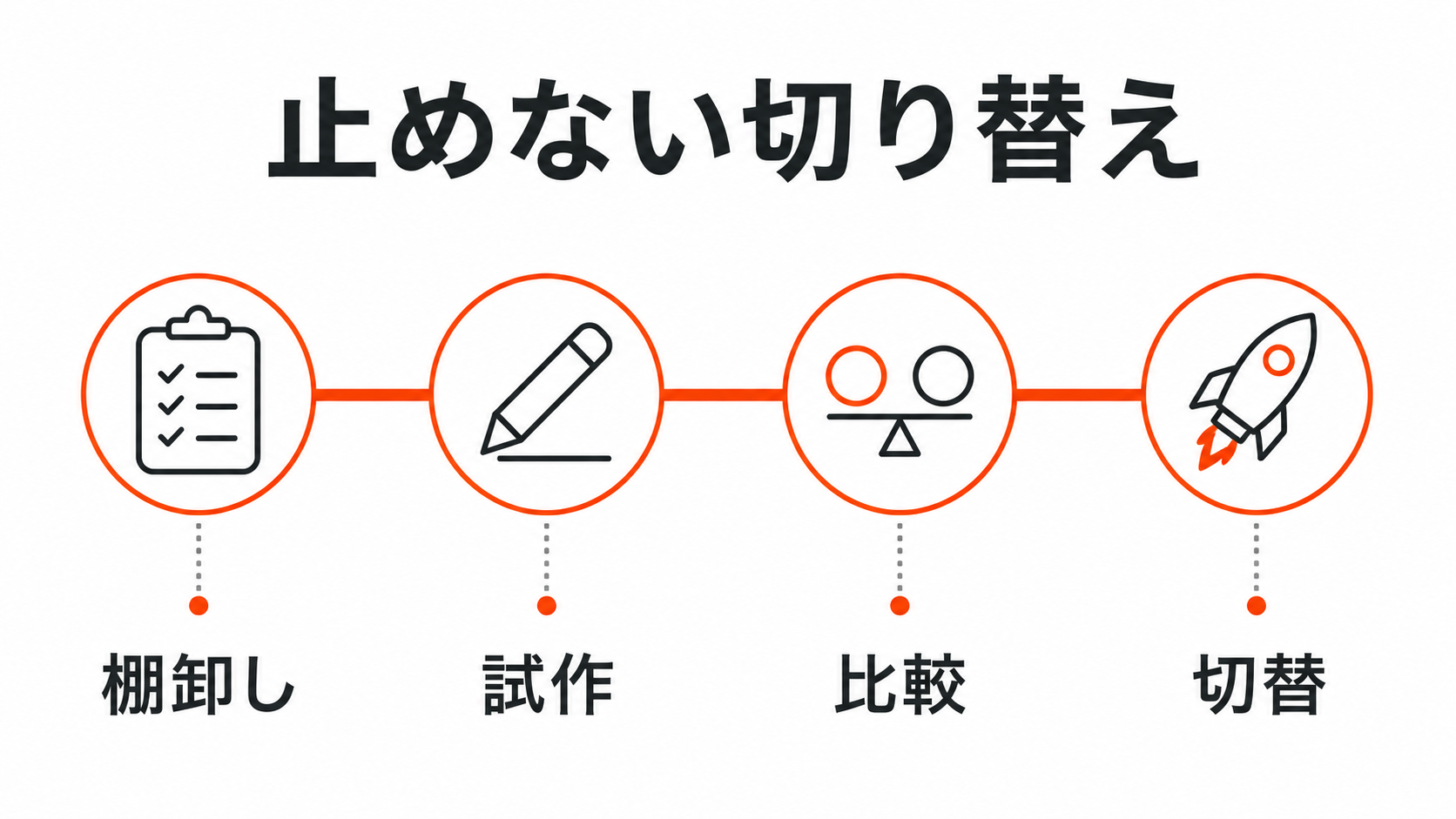 棚卸し、試作、比較、切替でAPI移行を止めずに進める図解