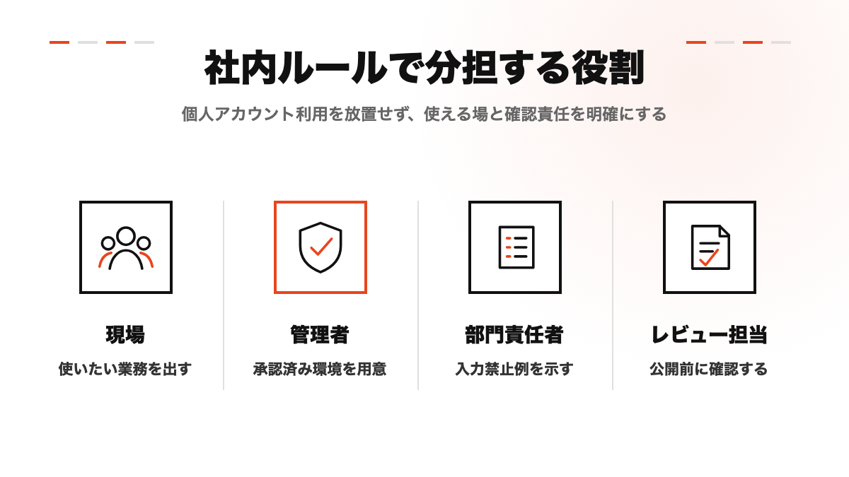企業のChatGPT利用で分担する役割を角ありレイアウトで示した図解