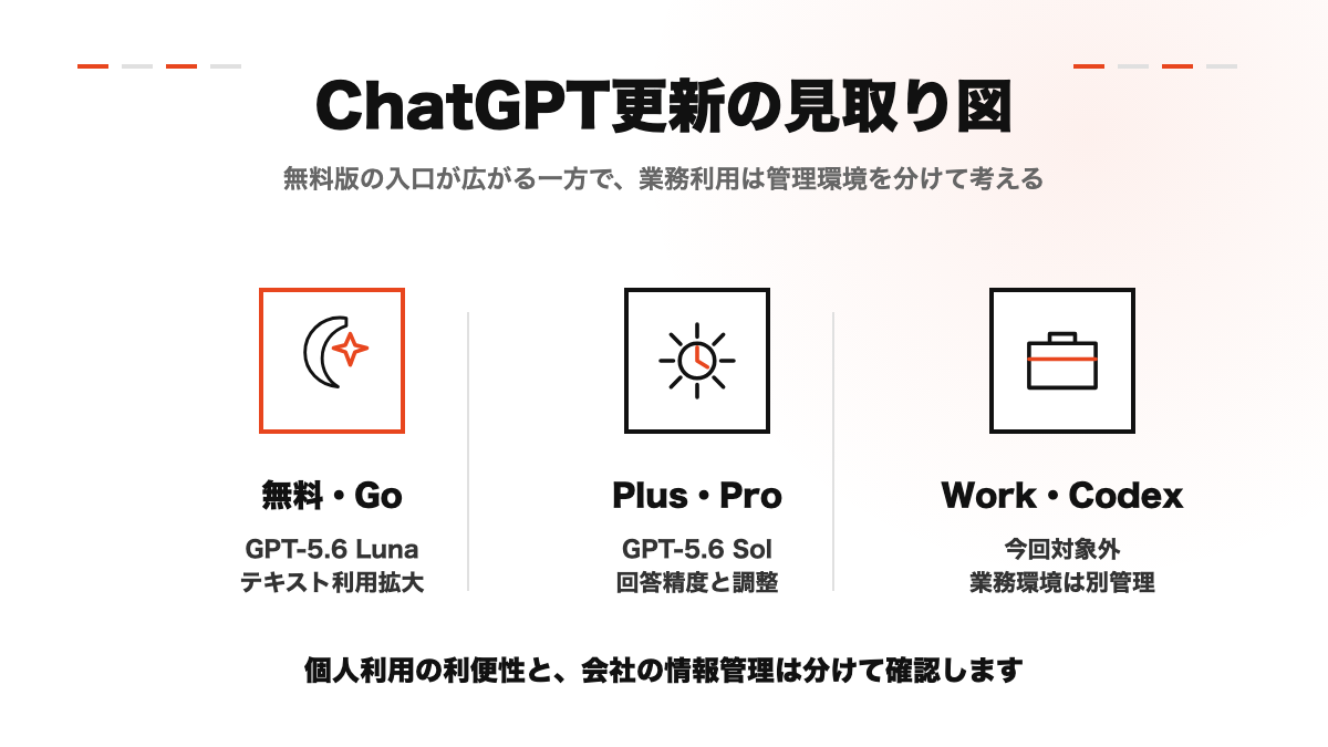 ChatGPT更新で変わる利用プランを角ありレイアウトで整理した図解