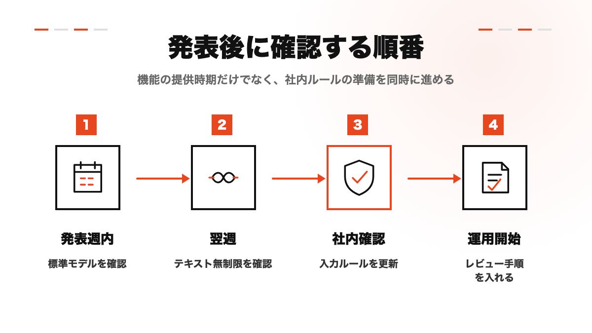ChatGPT更新後に確認する順番を角ありレイアウトで示した図解