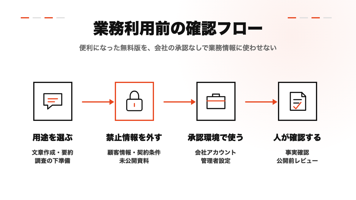 ChatGPTを業務利用する前の確認フローを角ありレイアウトで示した図解