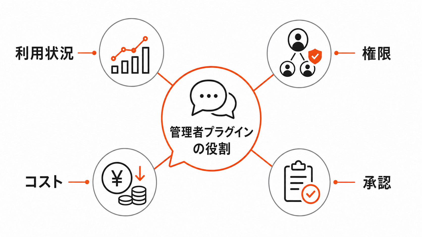 ChatGPT Workの管理者プラグインが利用状況、権限、コスト、承認を扱う流れを示す図解