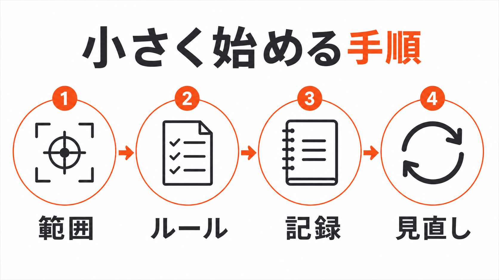 ChatGPT Workを小さく始める範囲、ルール、記録、見直しの手順を示す図解