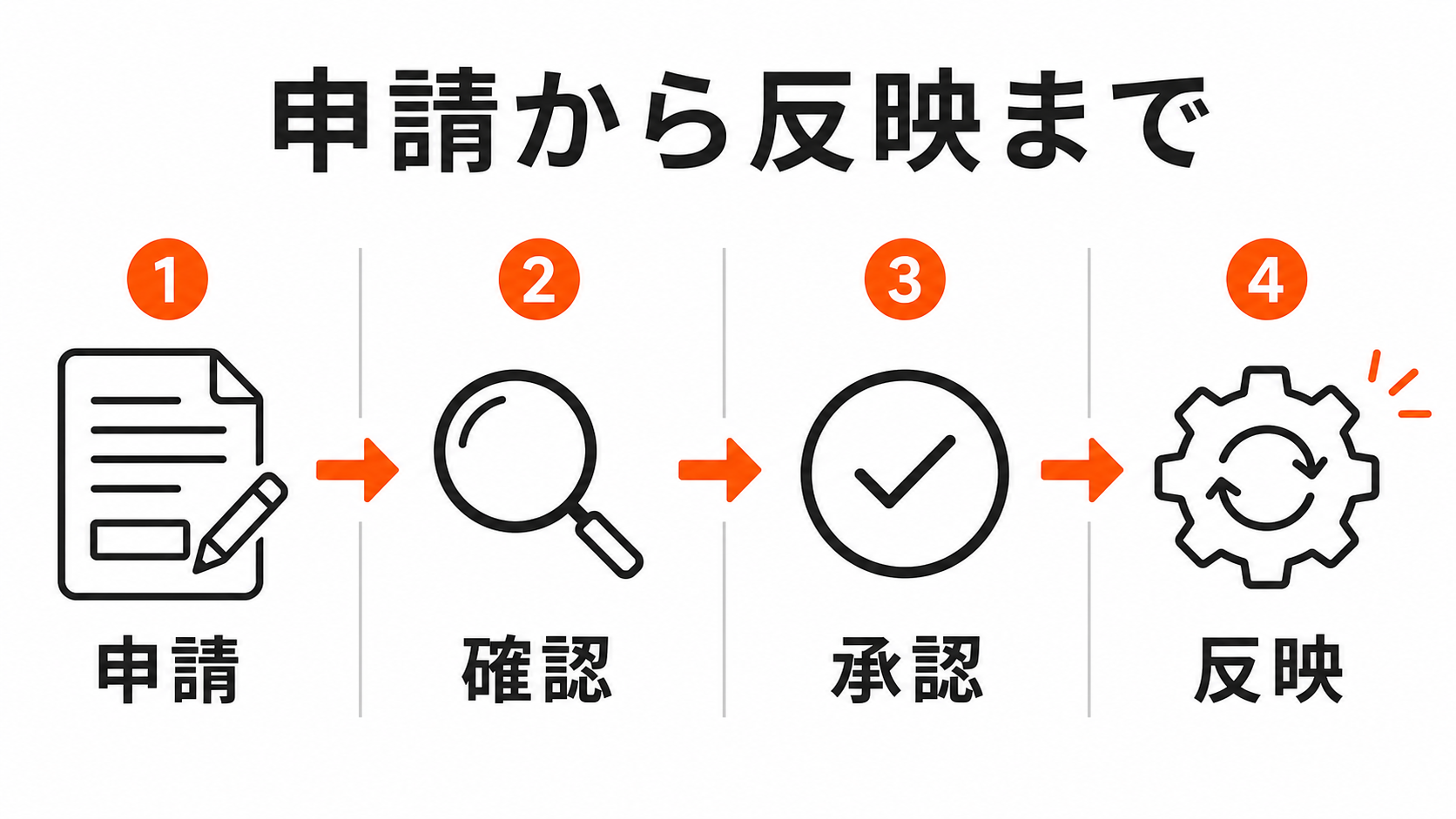 ChatGPT Workの申請から確認、承認、反映までの流れを示す図解