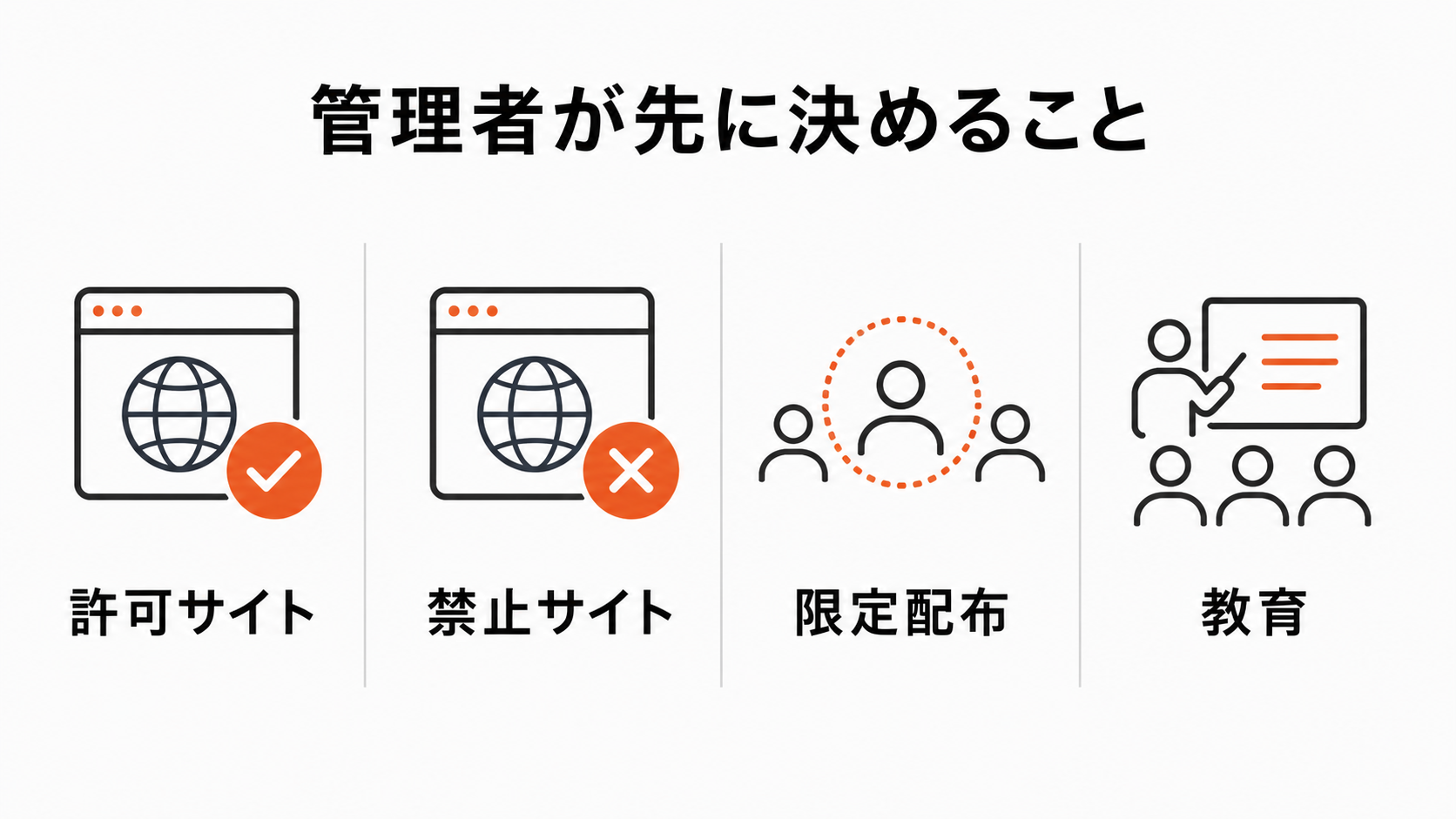 管理者がClaudeのブラウザ操作AI導入前に決める許可サイト、禁止サイト、限定配布、教育を示す図解