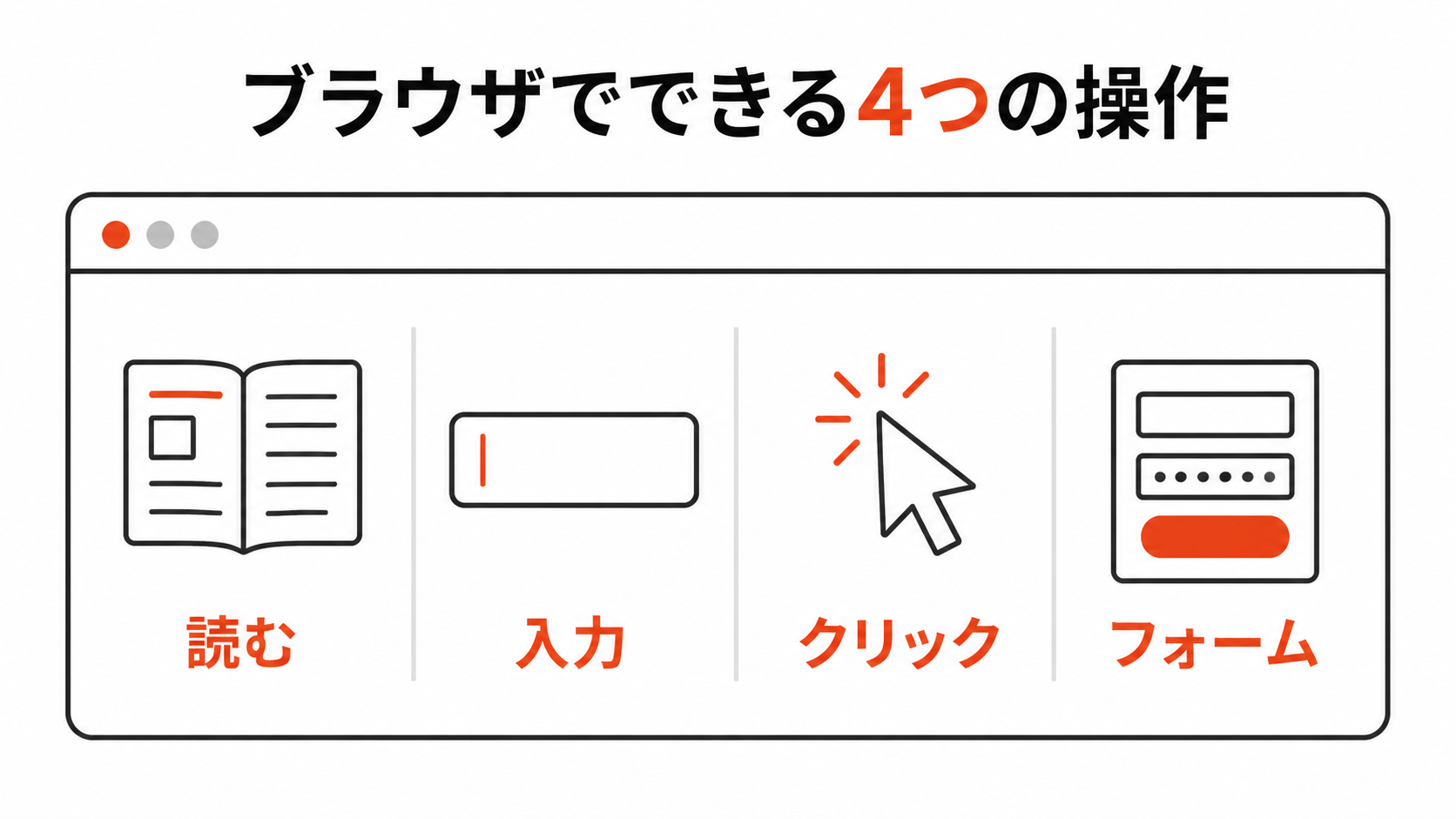 Claudeのブラウザ操作AIが読む、入力、クリック、フォーム入力を行う流れを示す図解