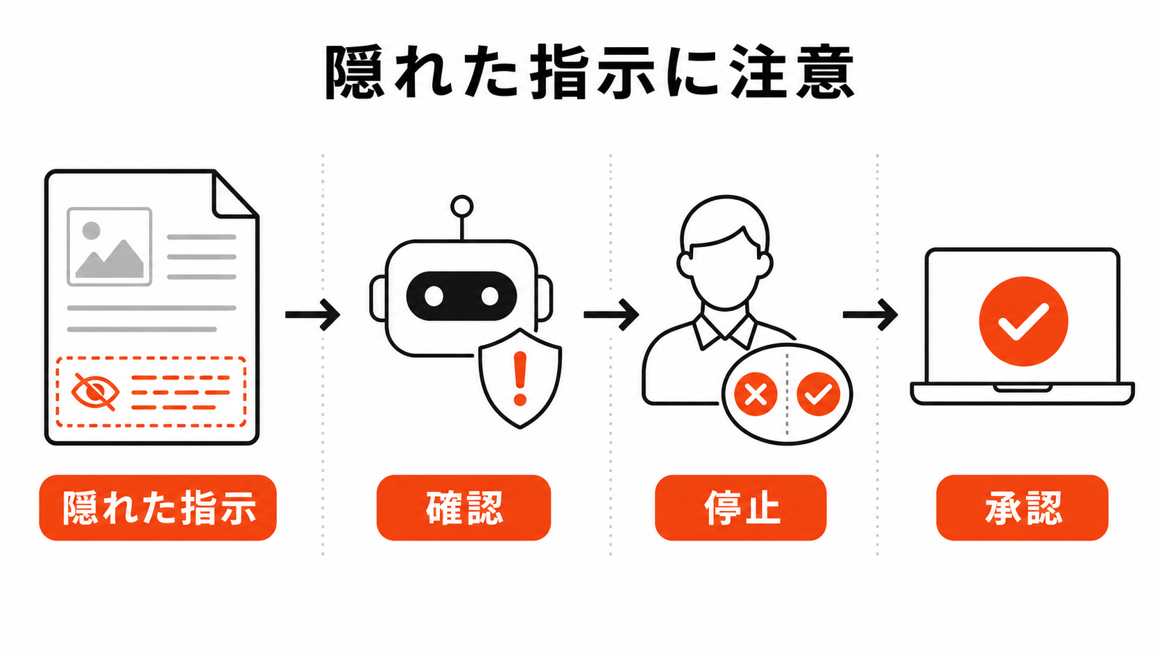 プロンプトインジェクションの隠れた指示を確認、停止、承認で管理する流れを示す図解