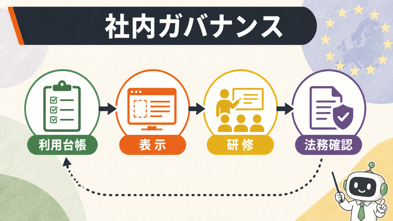 利用台帳から表示、研修、法務確認へ進む社内ガバナンス図解