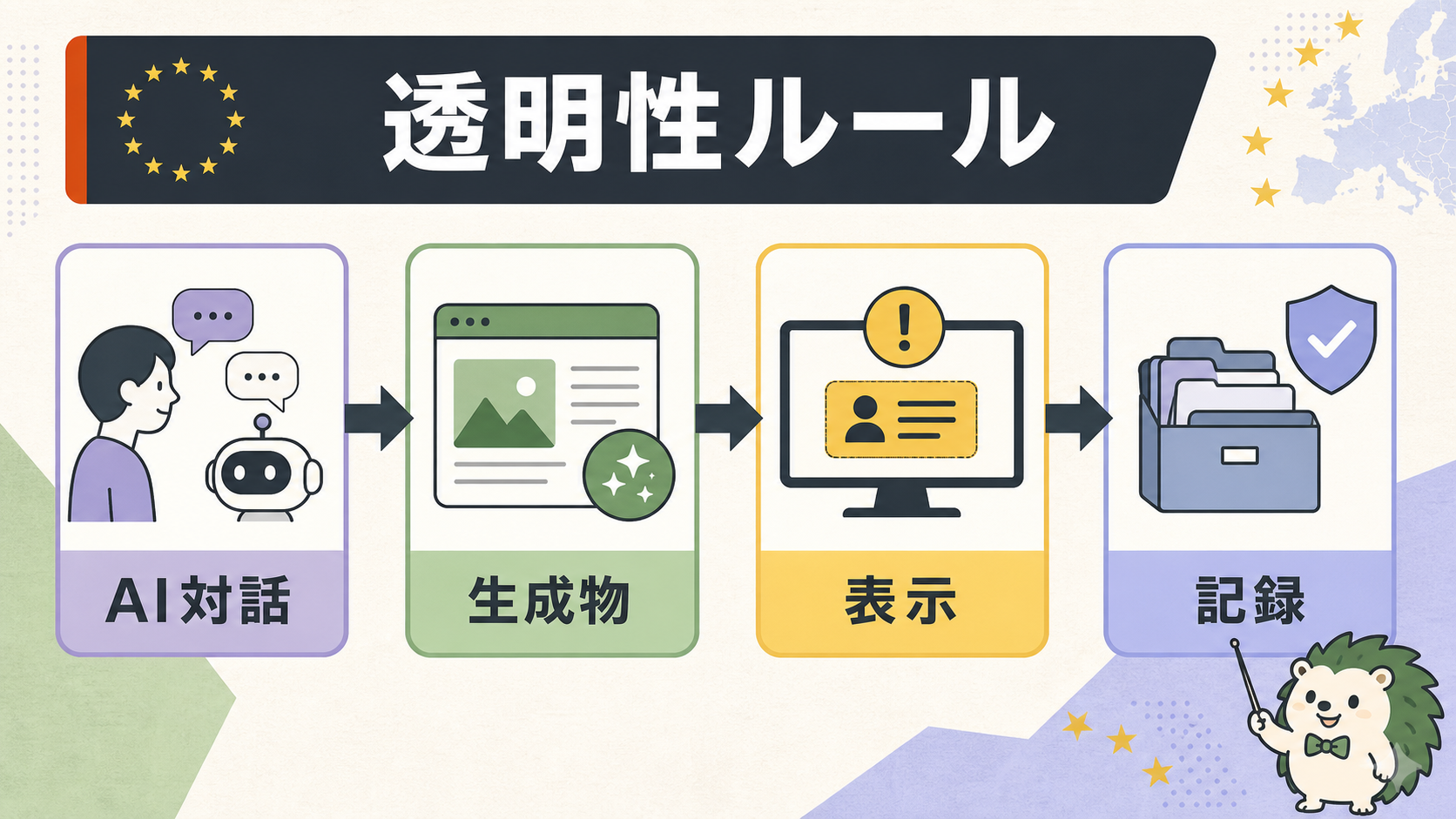 AI対話と生成物を表示と記録につなげる透明性ルールの図解
