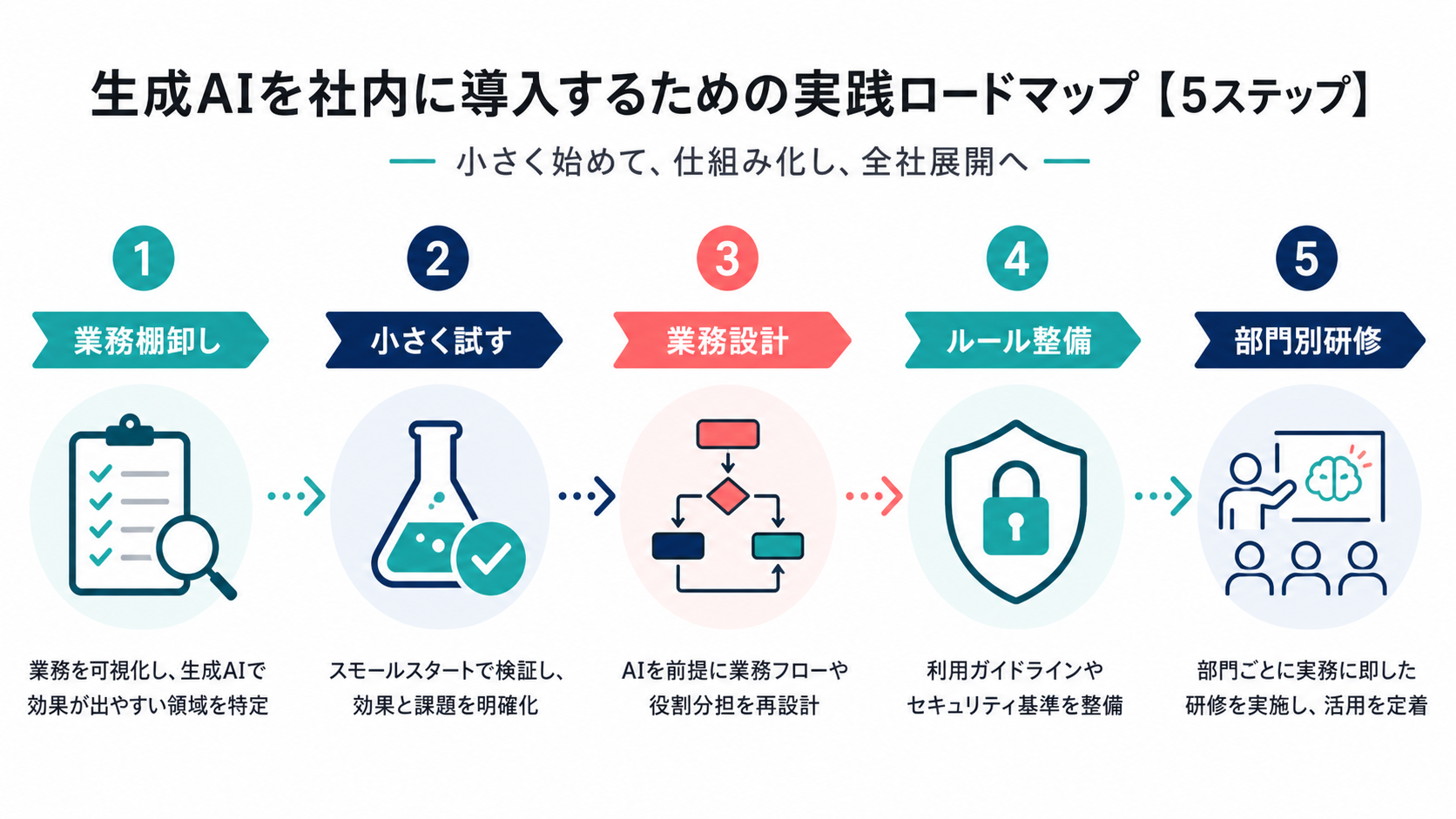 生成AIを社内に導入する5ステップ