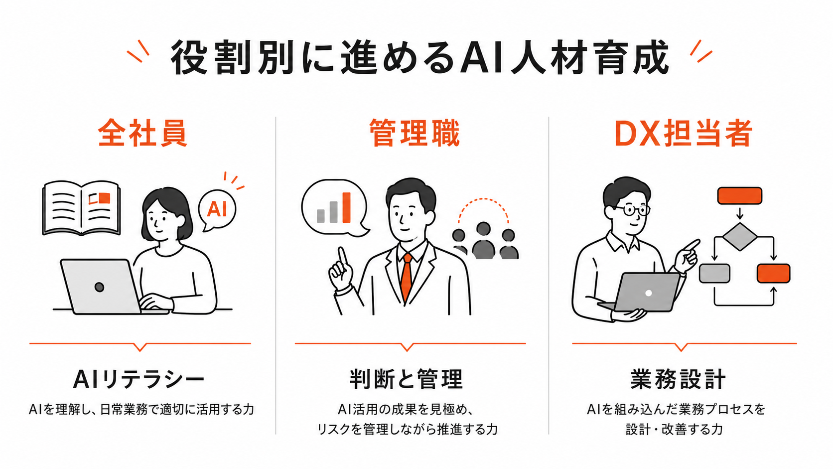 役割別に進めるAI人材育成