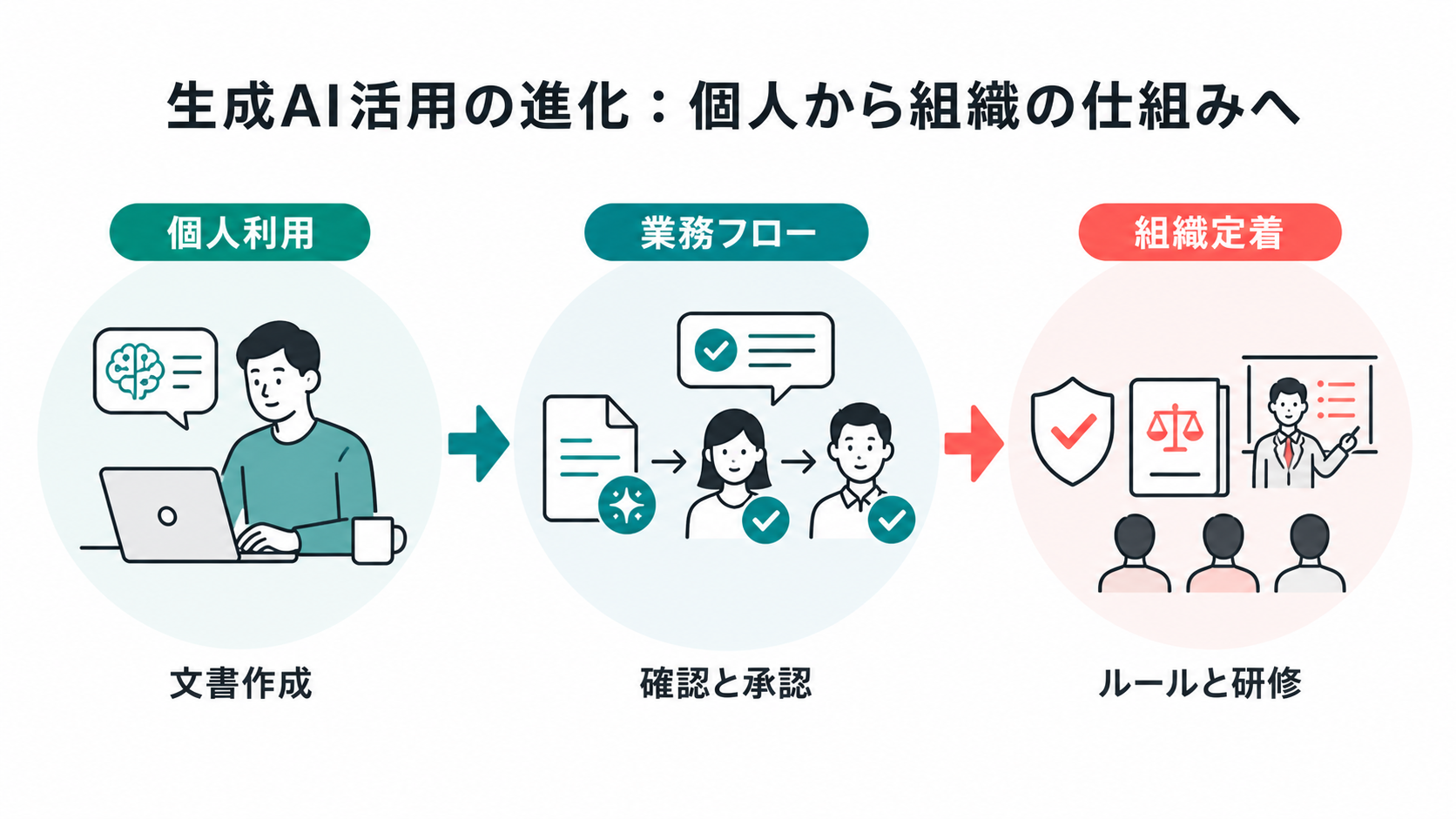 個人利用から業務フローへの生成AI活用の進化