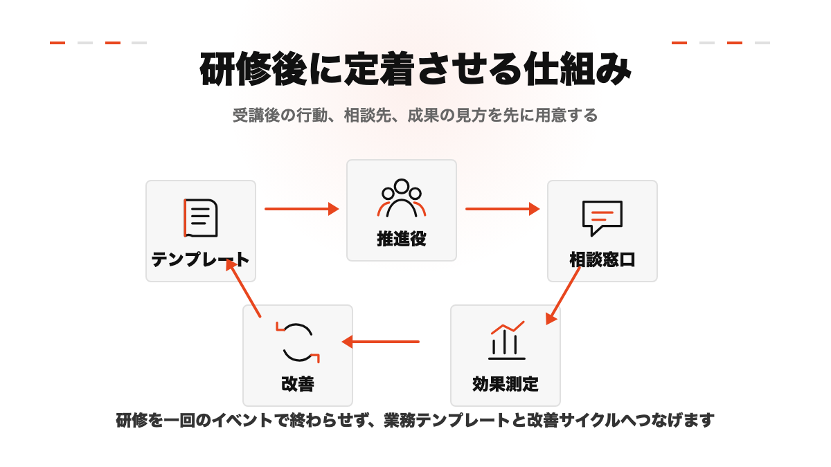 生成AI研修後にテンプレート、推進役、相談窓口、効果測定、改善を回す図解