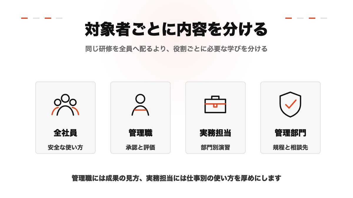 生成AI研修を全社員、管理職、実務担当、管理部門で分けた図解