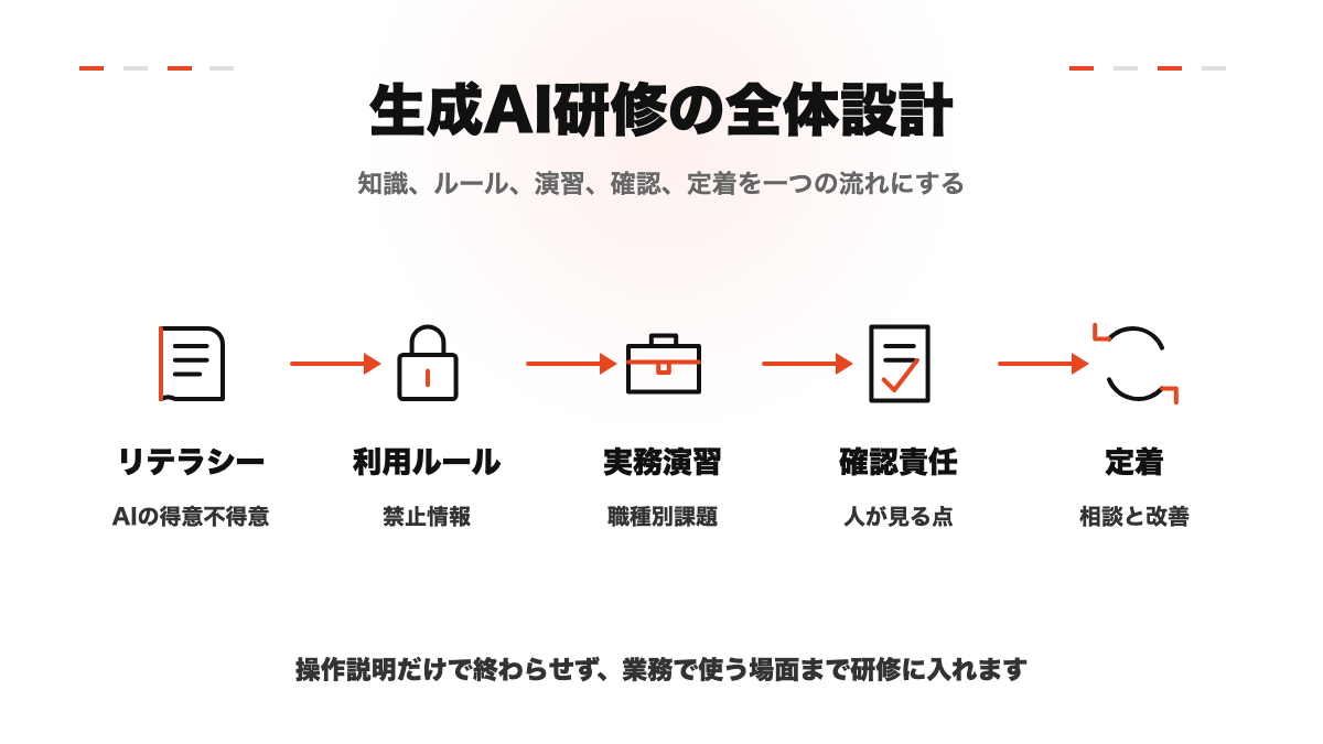 生成AI研修をリテラシー、ルール、演習、確認、定着で設計した図解