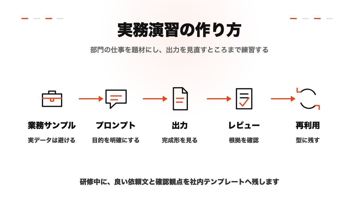 生成AI研修の実務演習を業務サンプル、プロンプト、出力、レビュー、再利用で進める図解