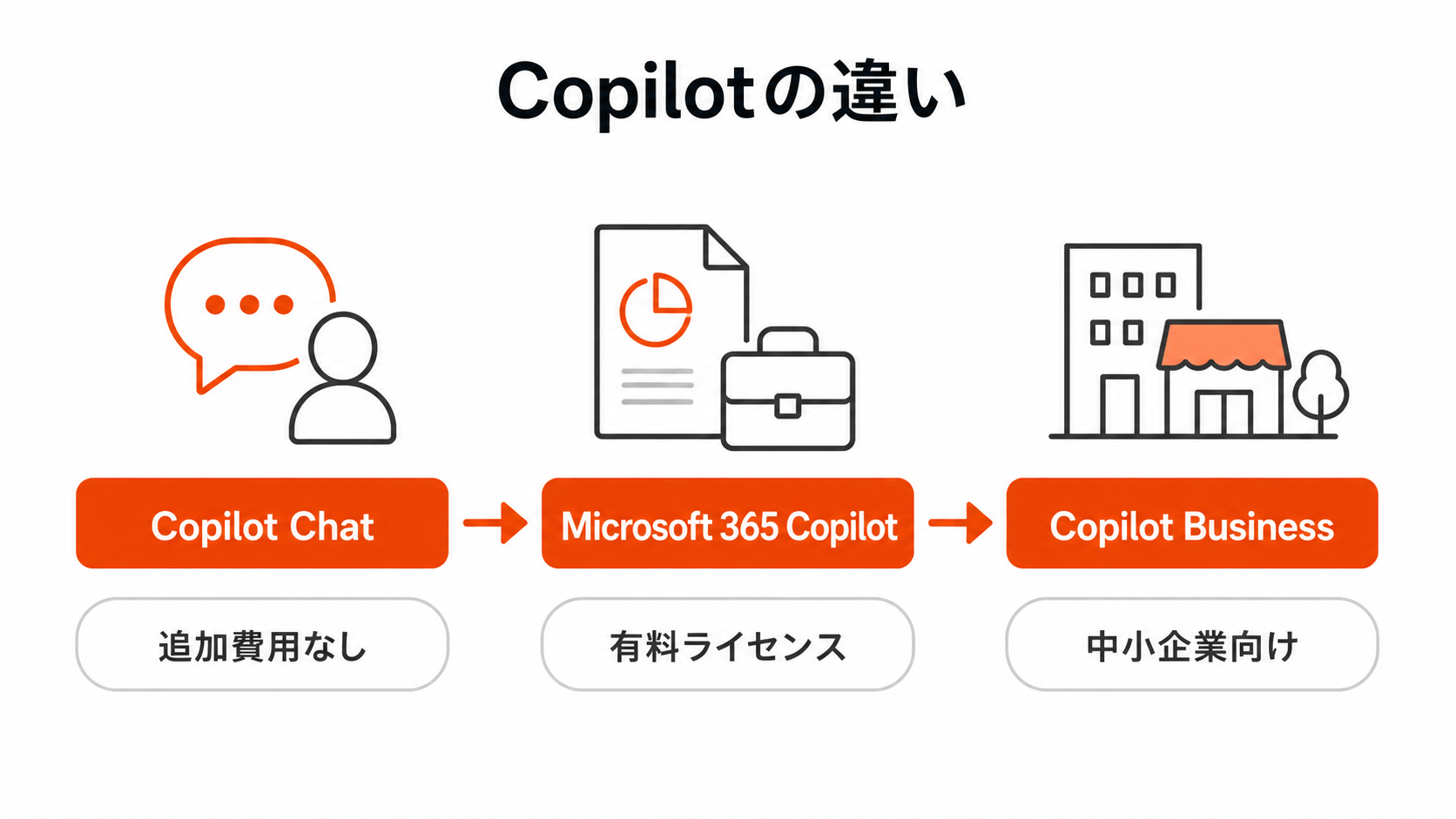 Copilot Chat、Microsoft 365 Copilot、Copilot Businessの違いを整理した図解