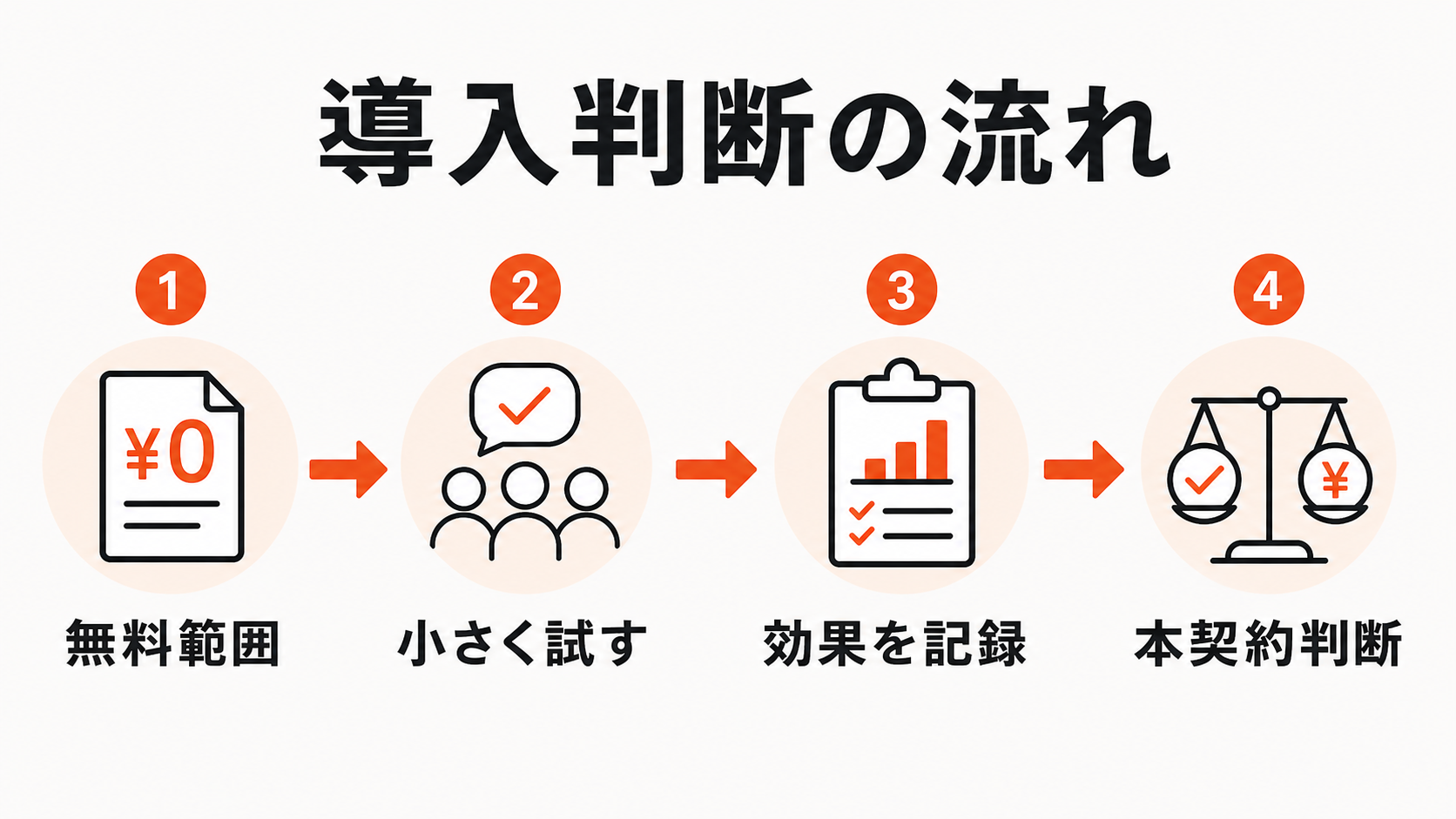 Microsoft 365 Copilotを無料範囲、小さく試す、効果記録、本契約判断で導入する流れの図解