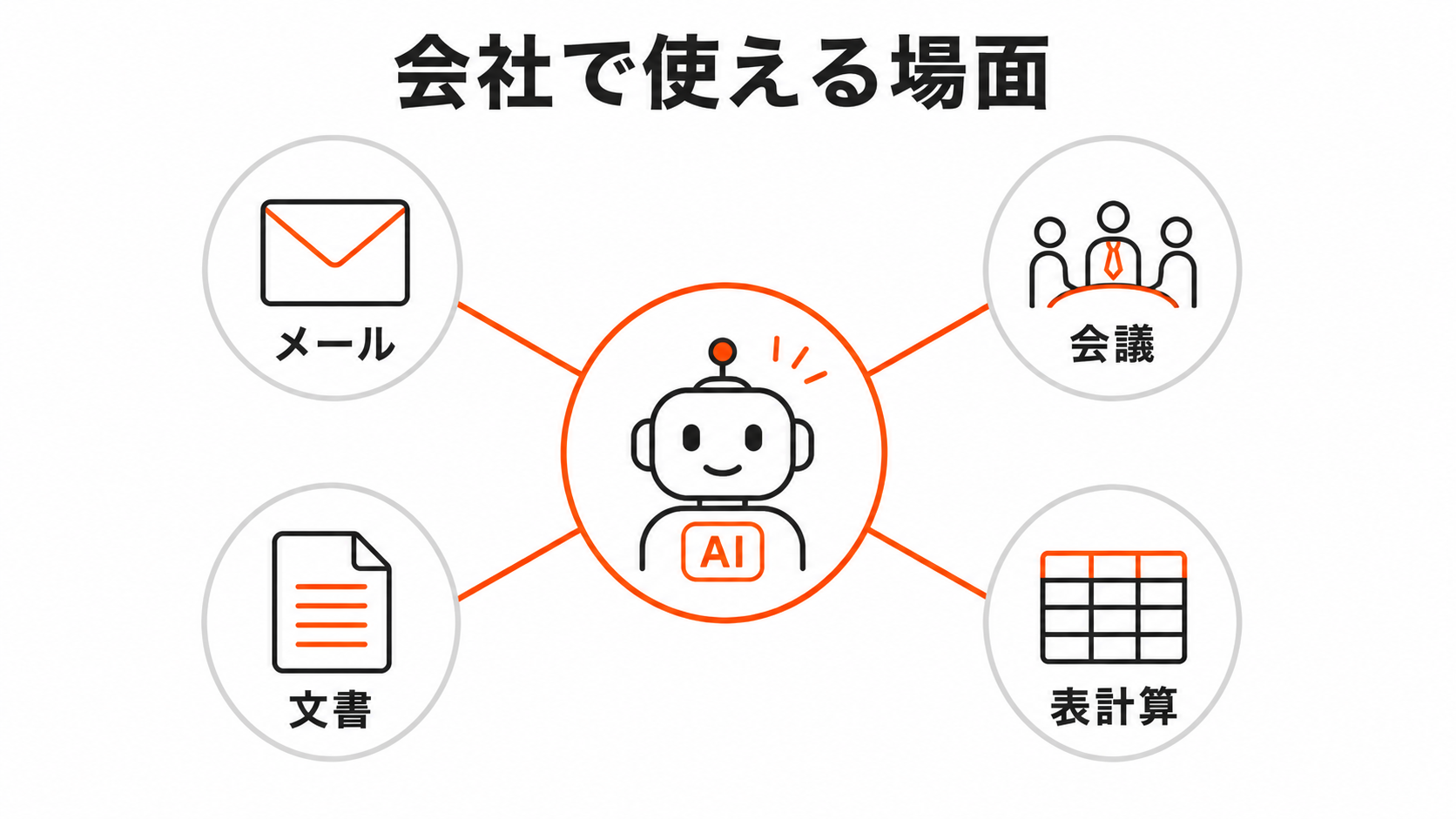 Microsoft 365 Copilotをメール、会議、文書、表計算で使う場面を示す図解