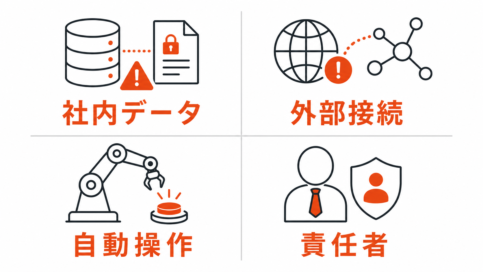AIエージェント導入時の社内データ、外部接続、自動操作、責任者のリスクを示す図解