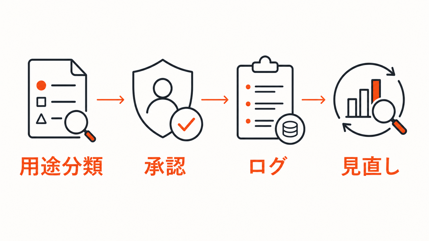 AIエージェントの運用を用途分類、承認、ログ、見直しで整理した図解