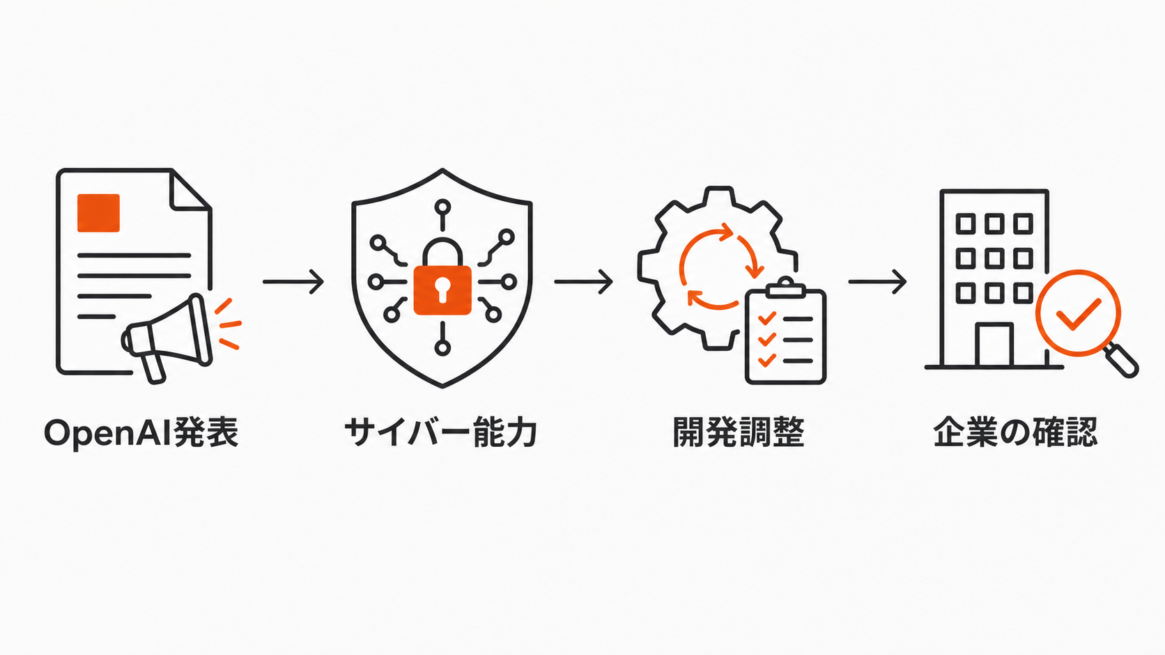 OpenAIの発表からサイバー能力、開発調整、企業の確認点へつながる流れを示す図解