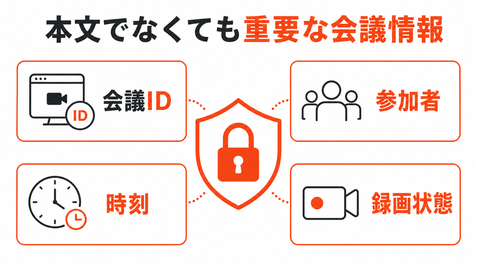 会議ID、参加者、時刻、録画状態など本文でなくても重要な会議情報を示す図解