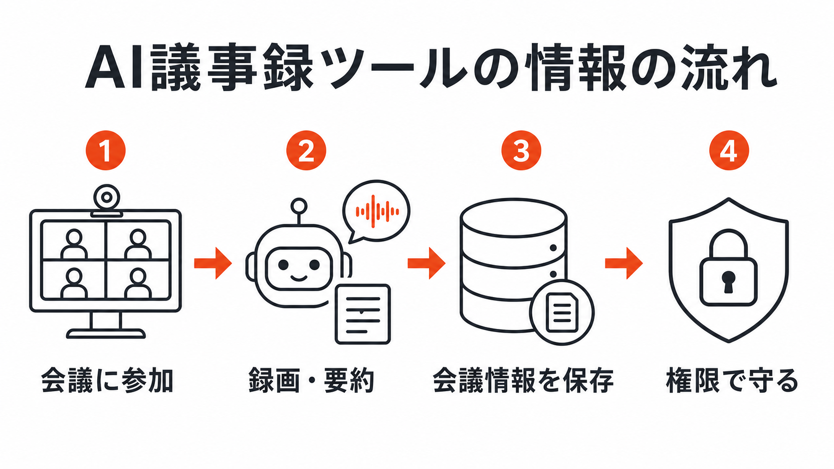 AI議事録ツールが会議へ参加し、録画や要約、会議情報保存、権限保護へ進む流れを示す図解