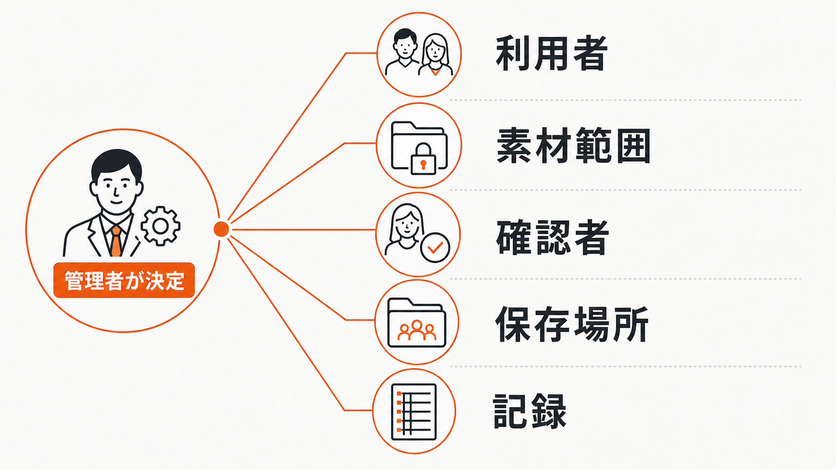 Google Picsの利用者と素材管理と確認記録を分ける図解