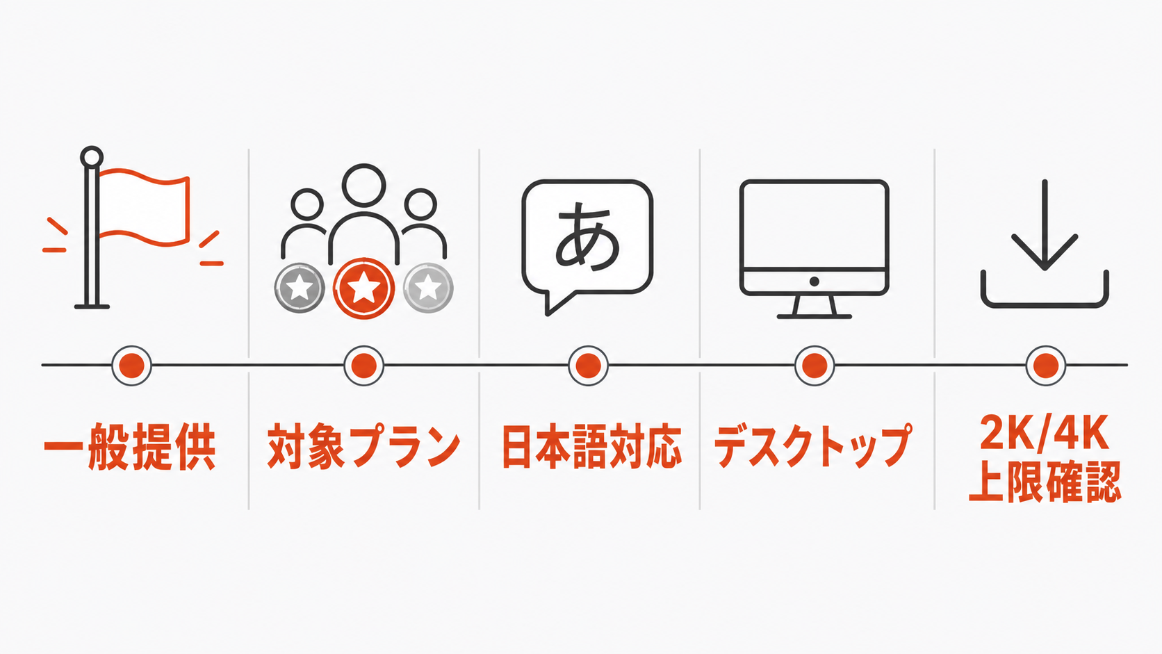 Google Picsの対象プランと日本語対応と出力条件を整理する図解