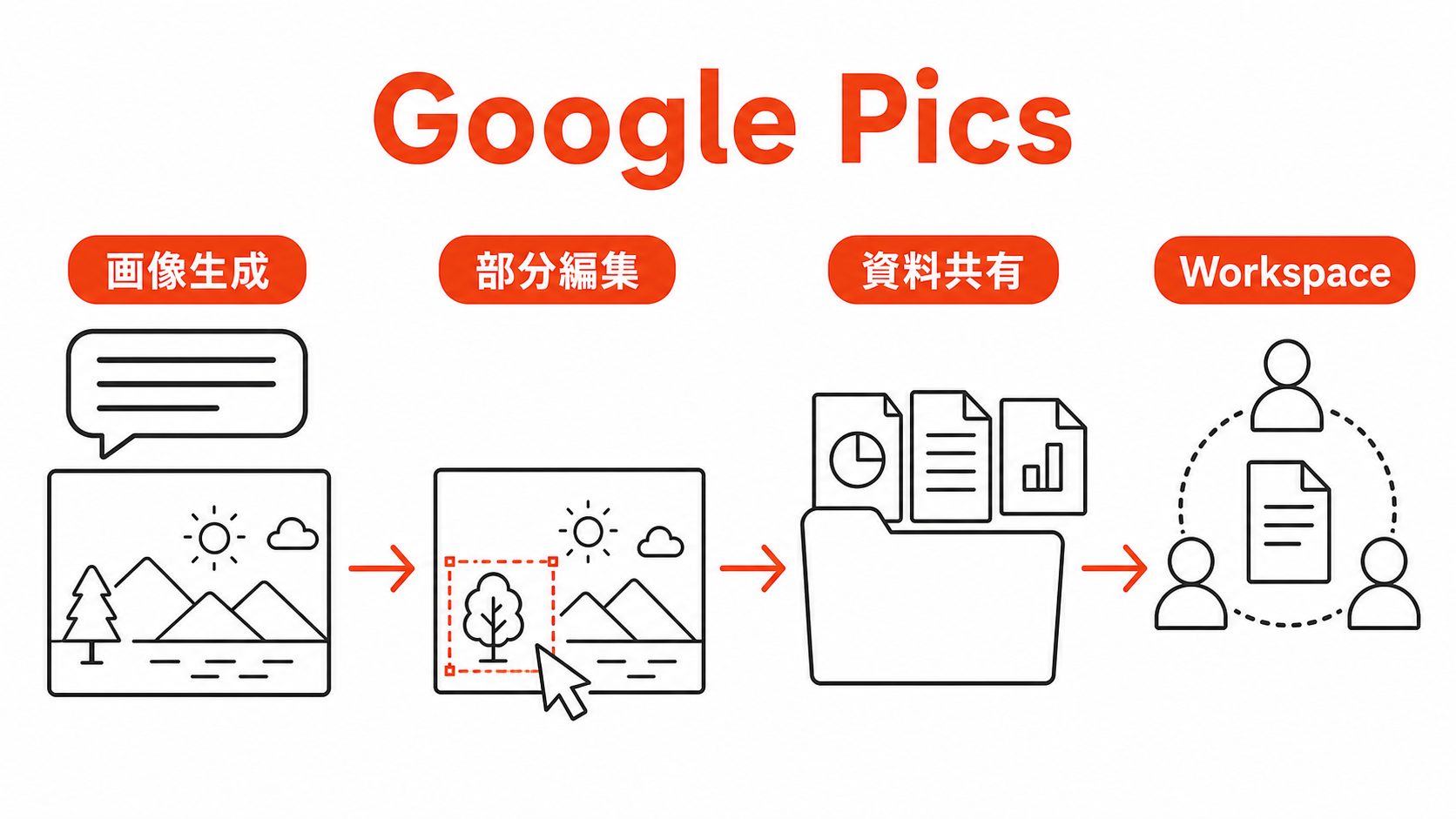 Google Picsで画像生成から編集と共有へ進む流れを示す図解