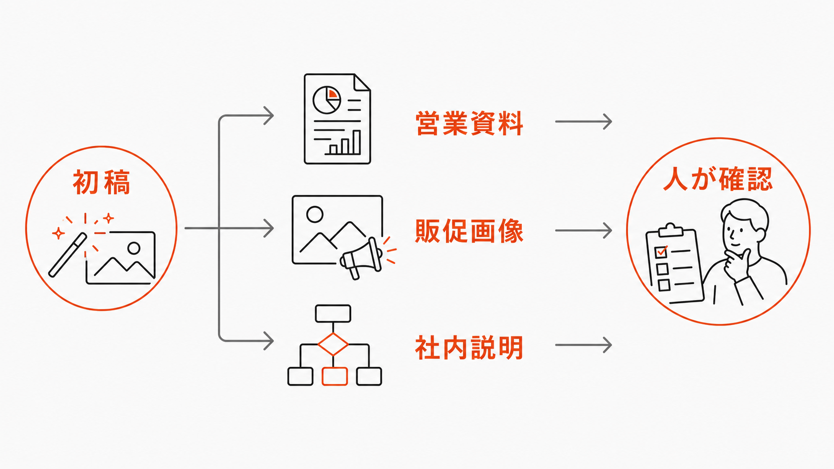 営業資料や販促画像の初稿作成をGoogle Picsで短くする流れを示す図解