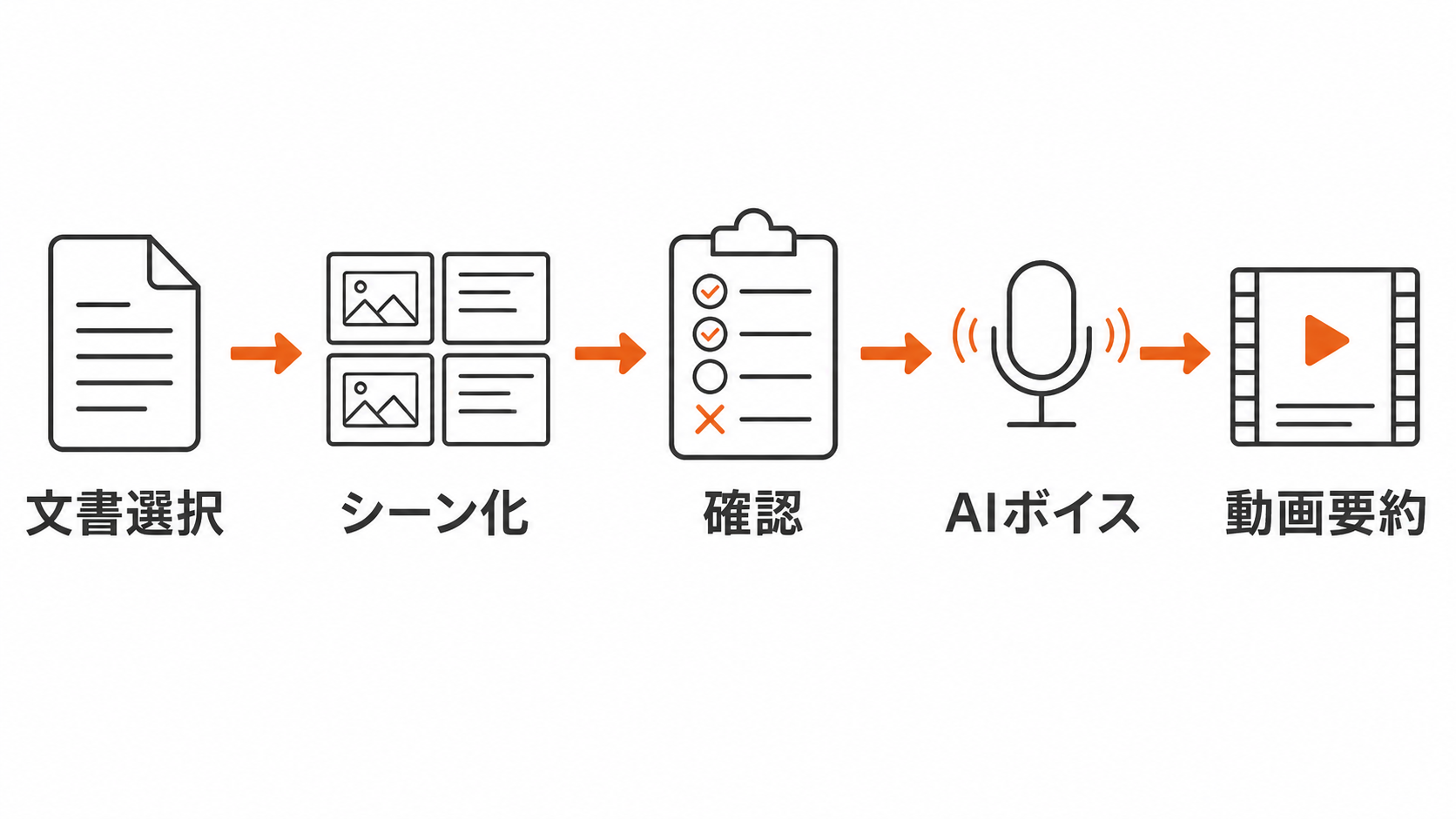 文書選択からスクリプト確認とAIボイスを経て動画要約を作る流れを示す図解