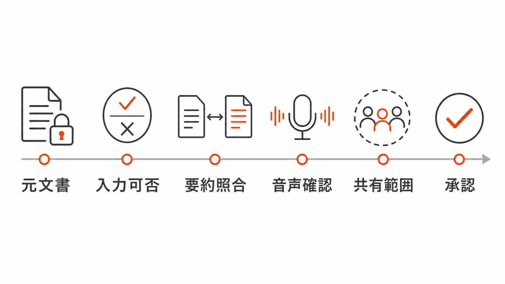 元文書と要約と音声と共有範囲を確認して承認へ進む図解