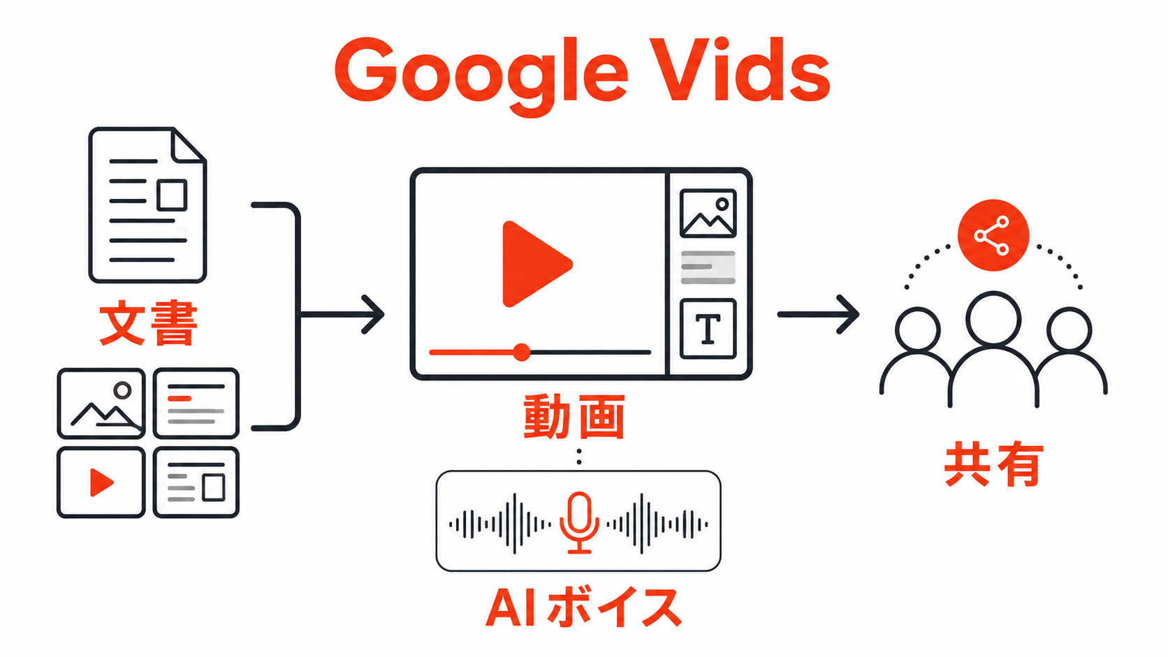 Google Vidsで文書から動画と共有へ進む流れを示す図解